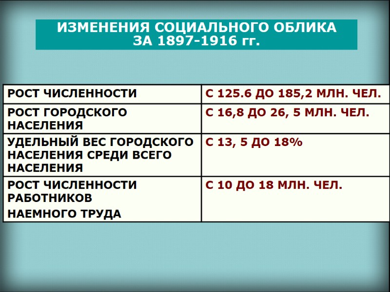 ИЗМЕНЕНИЯ СОЦИАЛЬНОГО ОБЛИКА  ЗА 1897-1916 гг.